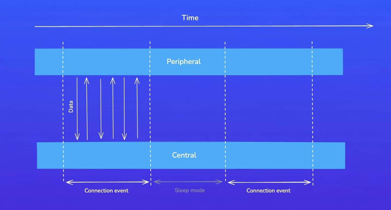 BLE Connection Events and Intervals