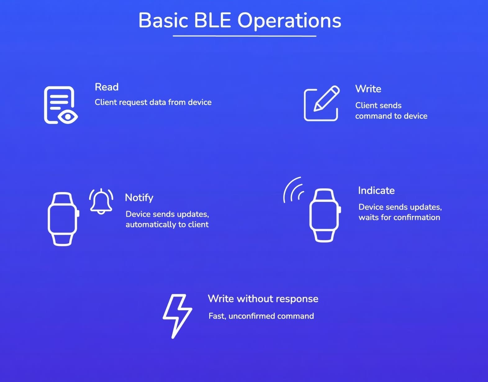 BLE Attribute Operations