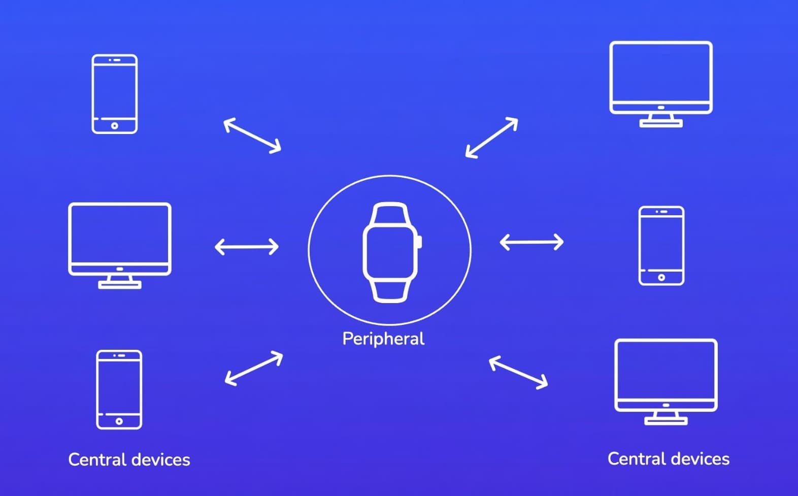 BLE Central and Peripheral roles