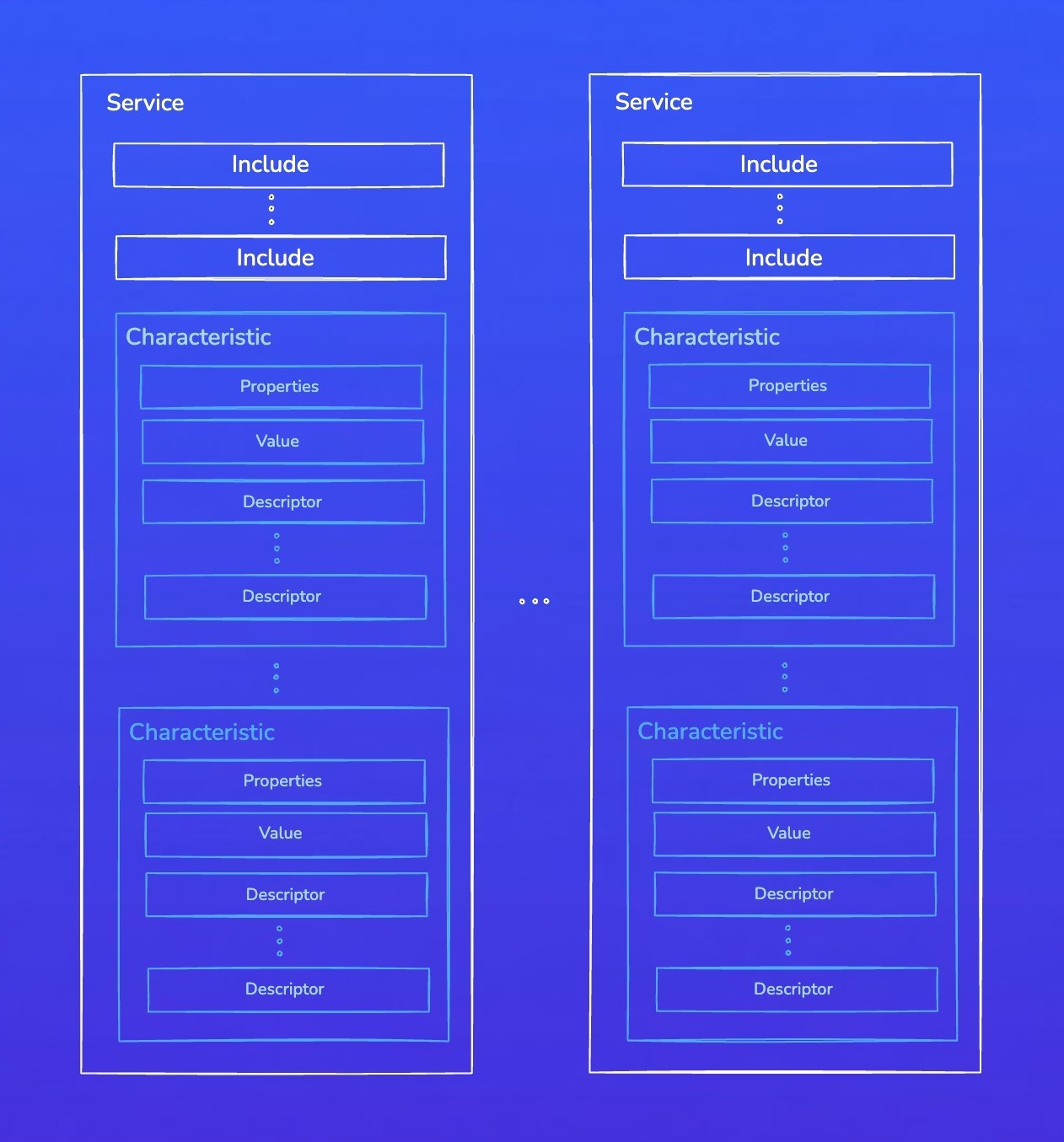 GATT Services and Characteristics structure
